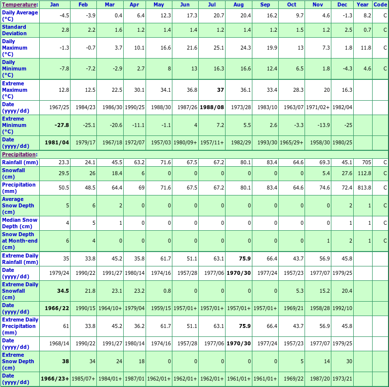 Toronto Island Climate Data Chart